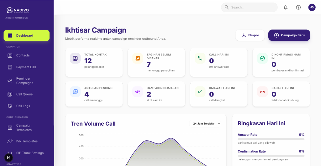 Dashboard Nadivo untuk memantau campaign dan laporan panggilan
